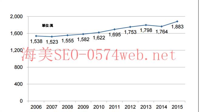 Graph showing increasing number or website using rwd