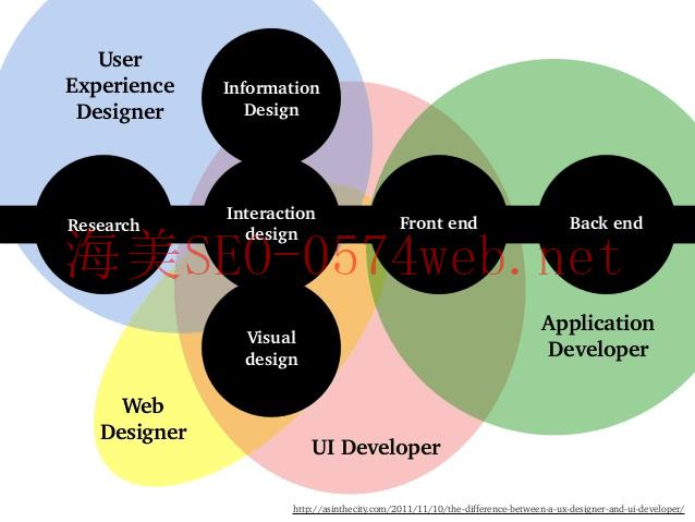 Different stages of a web projet