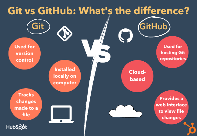 Git与GitHub有什么区别?