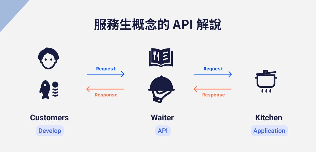 API是什么？带你了解什么是API