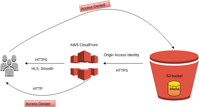 如何使用CloudFront密码保护构建安全网站