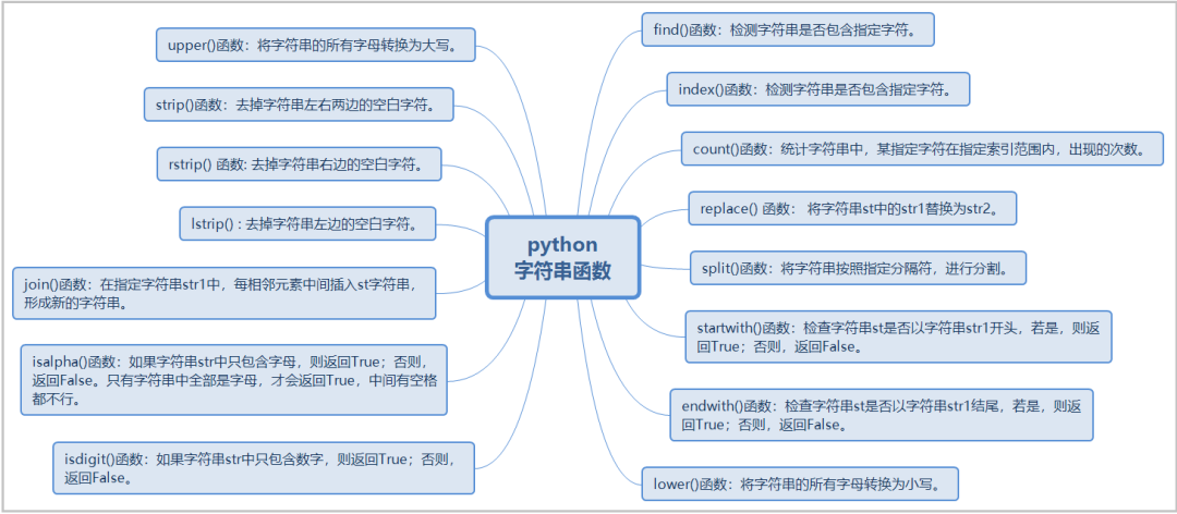 Python字符串和字符串函数用法教程