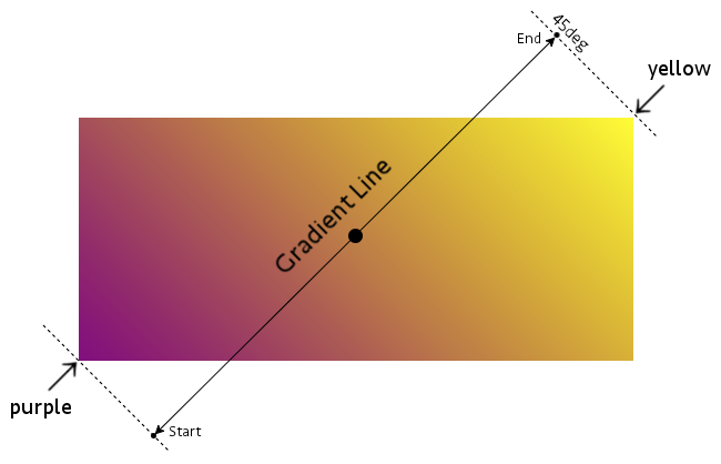 CSS3之线性渐变linear-gradients详解