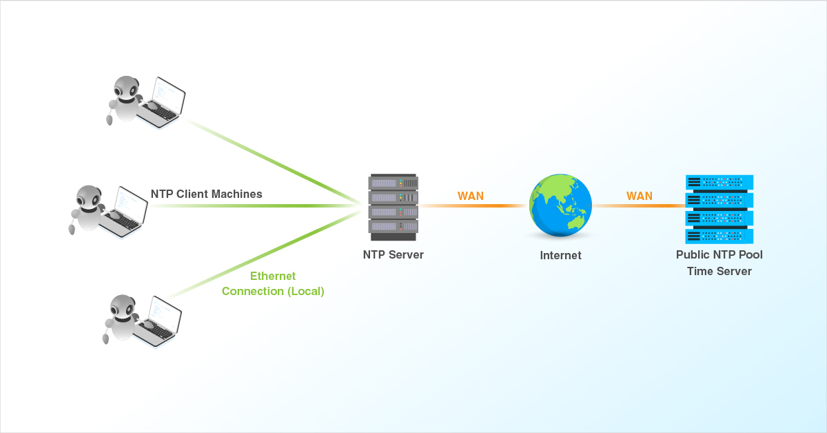 国内常用NTP服务器地址及IP推荐