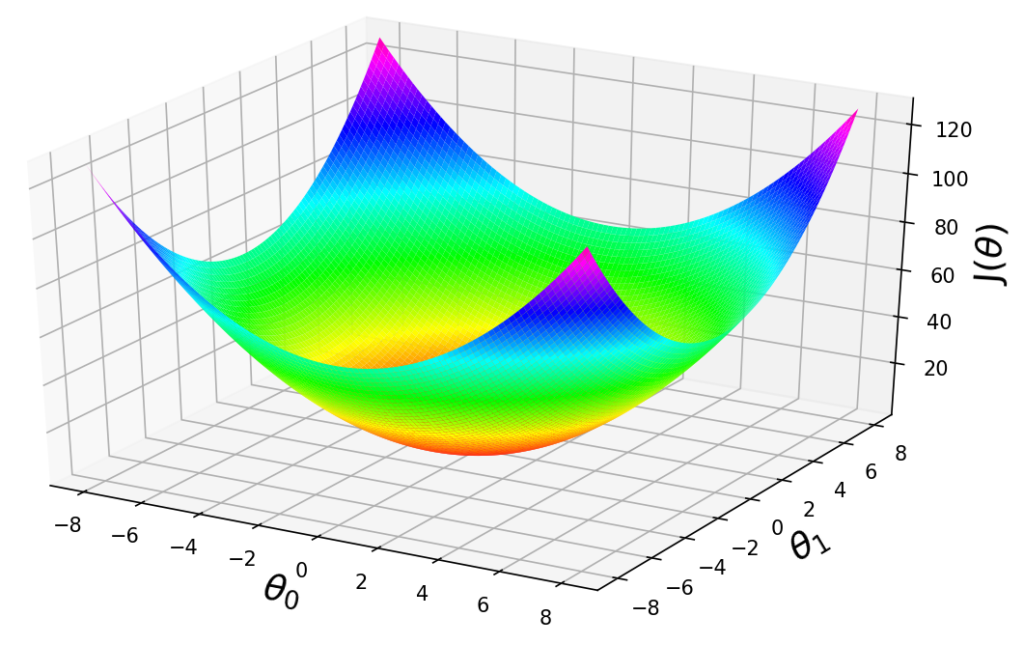梯度下降(gradient descent)算法详细解释